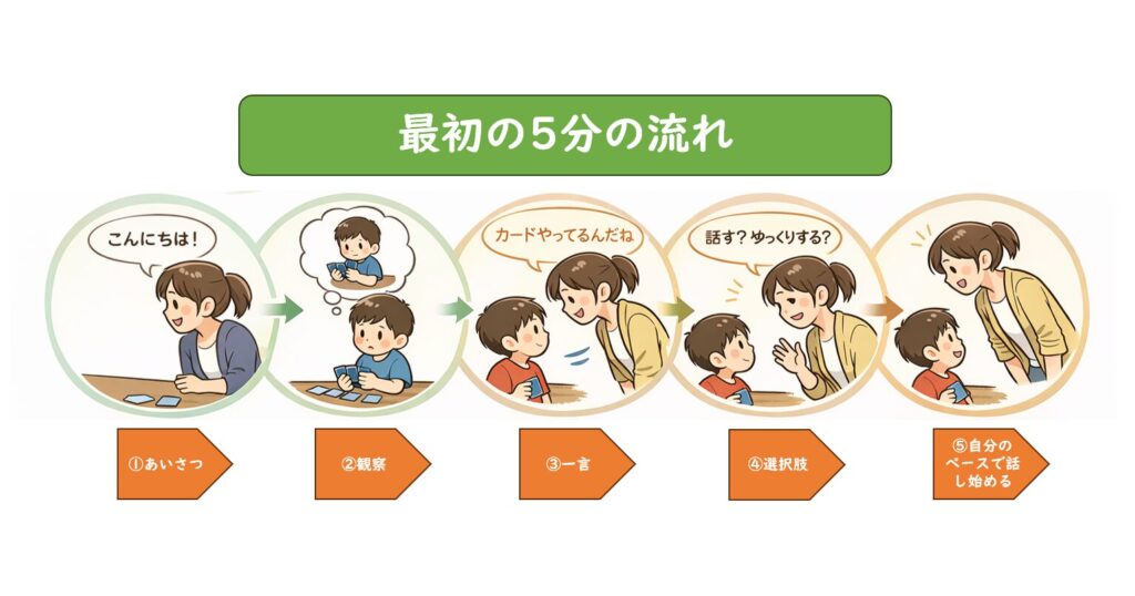 こどもとの関わり方の最初の5分の流れを図式化したイラスト