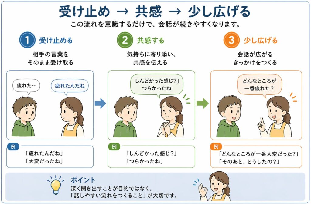 こどもへの声掛けの流れを可視化した画像