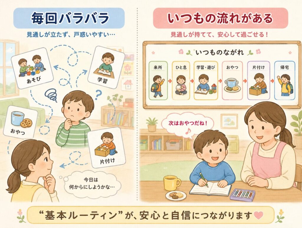 居場所でこどもと過ごす際の流れの作り方に関する比較画像