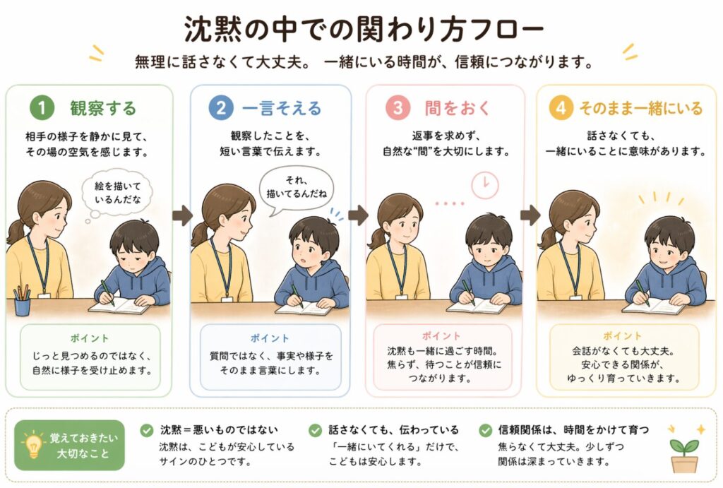 沈黙の中での関わり方のフローを可視化した画像