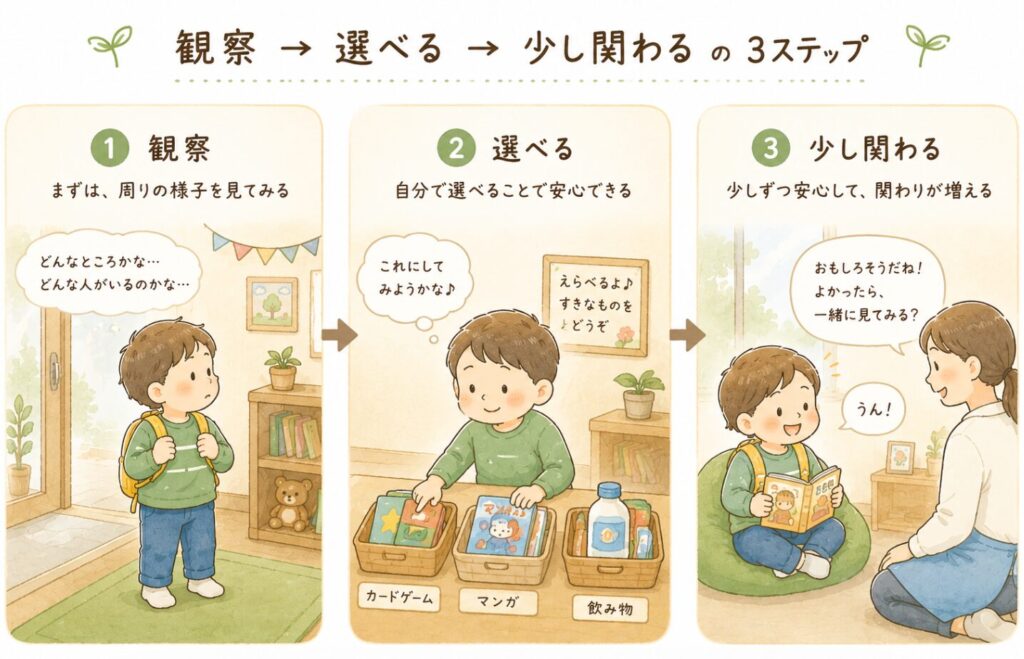 こどもが場に慣れるためのステップを可視化したイラスト