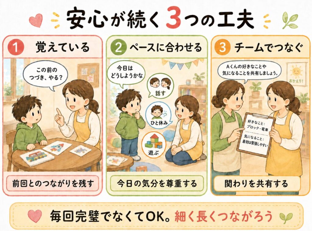 こどもの安心が続く3つの工夫を可視化したイラスト